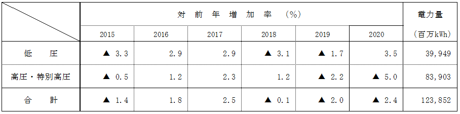 電圧別実績の表