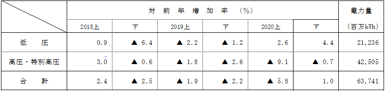 電圧別実績の表