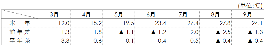 平均気温（名古屋）表画像