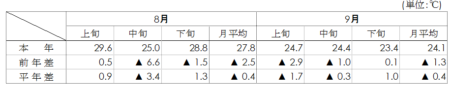 平均気温（名古屋）表画像