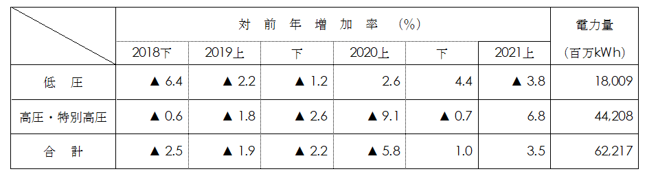 電圧別実績表画像