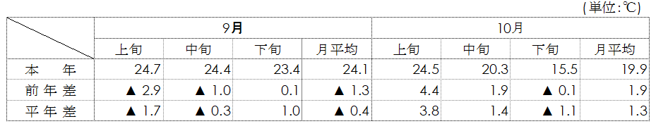 平均気温（名古屋）表画像