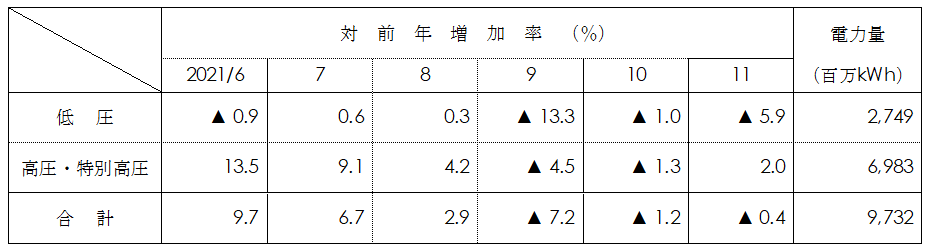 電圧別実績表画像