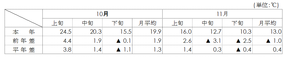 平均気温（名古屋）表画像