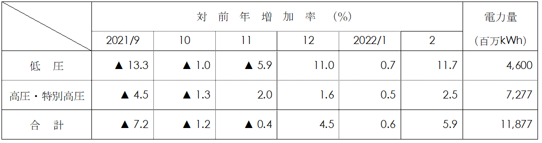 電圧別実績表画像